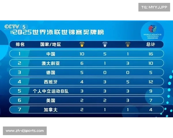 中国游泳队在新加坡世锦赛创历史以15金12银10铜荣登金牌榜首位 中国游泳队在新加坡世锦赛创历史以15金12银10铜荣登金牌榜首位